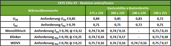 STOLMA EXTE Elite XT Rev unten/innen Wärmedämmwerte STOLMA EXTE Elite XT Rev unten/innen Wärmedämmwerte Tabelle