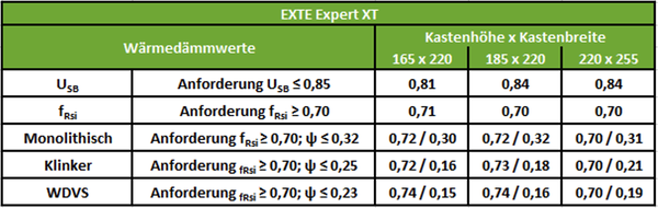 STOLMA EXTE Expert XT Wärmedämmwerte STOLMA EXTE Expert XT Wärmedämmwerte Tabelle