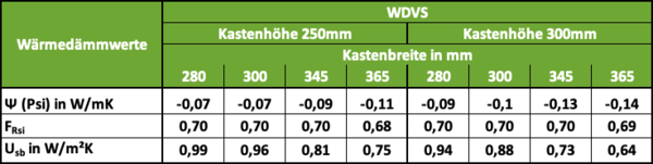 STOLMA Beck+Heun ROKA-TOP 2 mit Verschlussdeckel Wärmedämmwerte WDVS STOLMA Beck+Heun ROKA-TOP 2 mit Verschlussdeckel Wärmedämmwerte WDVS Tabelle