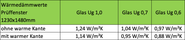 STOLMA Aluplast 5000 Fenster Wärmedämmwerte