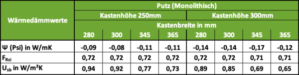 STOLMA Beck+Heun ROKA-TOP 2 mit Verschlussdeckel Wärmedämmwerte Putz Mono STOLMA Beck+Heun ROKA-TOP 2 mit Verschlussdeckel Wärmedämmwerte Putz Mono Tabelle