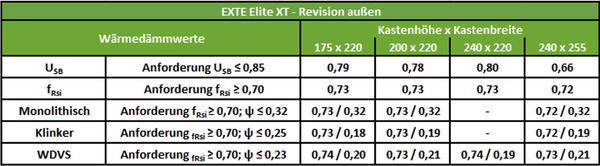 STOLMA EXTE Elite XT Rev außen Wärmedämmwerte STOLMA EXTE Elite XT Rev außen Wärmedämmwerte Tabelle
