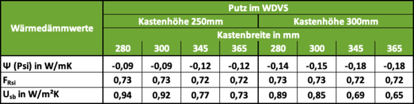 STOLMA Beck+Heun ROKA-TOP 2 mit Verschlussdeckel Wärmedämmwerte Putz WDVS STOLMA Beck+Heun ROKA-TOP 2 mit Verschlussdeckel Wärmedämmwerte Putz WDVS Tabelle